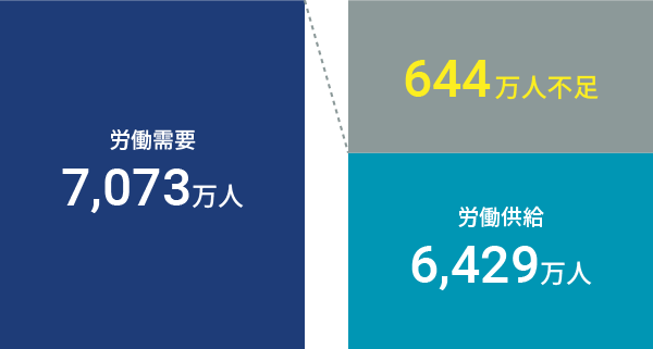 2030年の日本の労働人口予測
