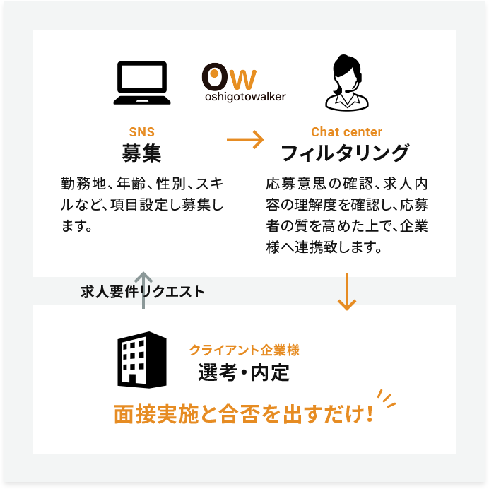 OW oshigotowalker　募集：勤務地、年齢、性別、スキルなど、項目設定し募集します。→フィルタリング：応募意思の確認、求人内容の理解度を確認し、応募者の質を高めた上で、企業様へ連携致します。→クライアント企業様 選考・内定：面接実施と合否を出すだけ！→求人要件クエスト