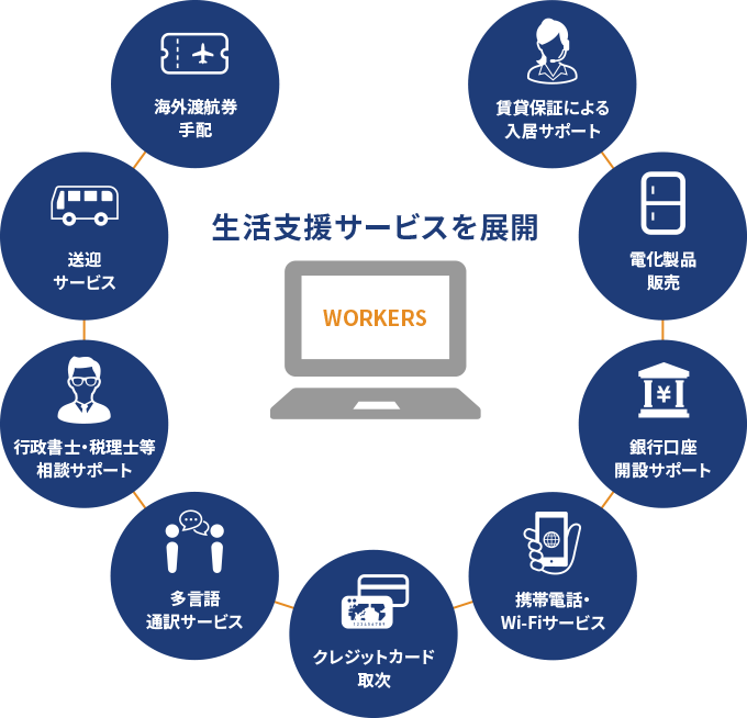 生活支援サービスを展開　賃貸保証による入居サポート、電化製品販売、銀行口座開設サポート、携帯電話・Wi-Fiサービス、クレジットカード取次、多言語通訳サービス、行政書士・税理士等相談サポート、送迎サービス、海外渡航券手配