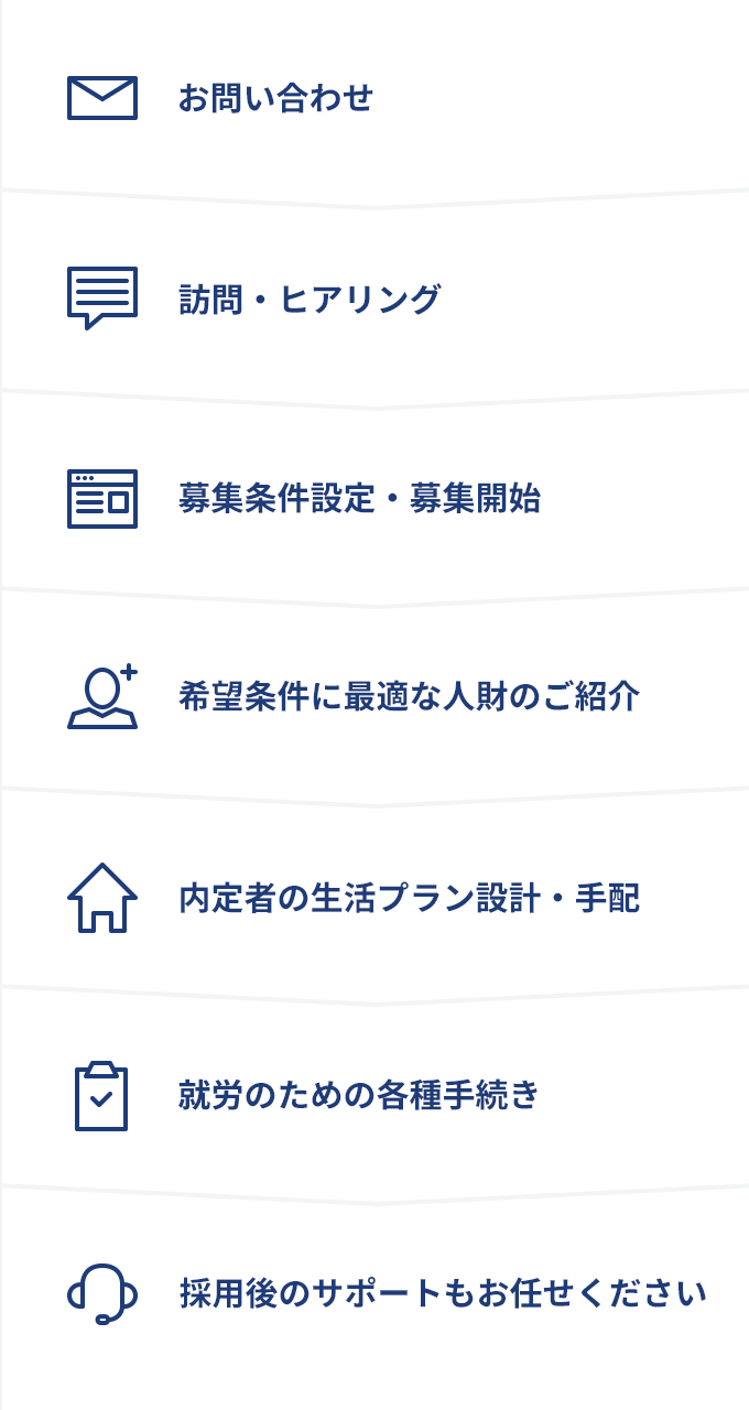 お問い合わせ→訪問・ヒアリング→募集条件設定・募集開始→希望条件に最適な人財のご紹介→内定者の生活プラン設計・手配→就労のための各種手続き→採用後のサポートもお任せください。